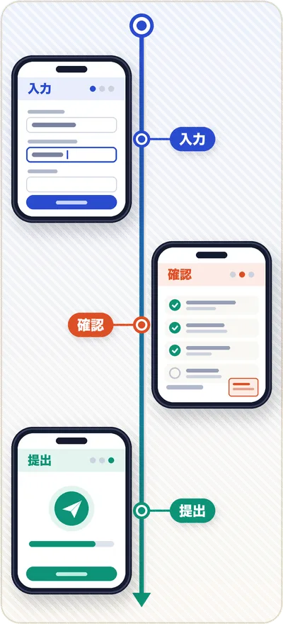 縦に走る1本の線の上に、入力・確認・提出の3つのスマホ画面が順に並ぶイラスト