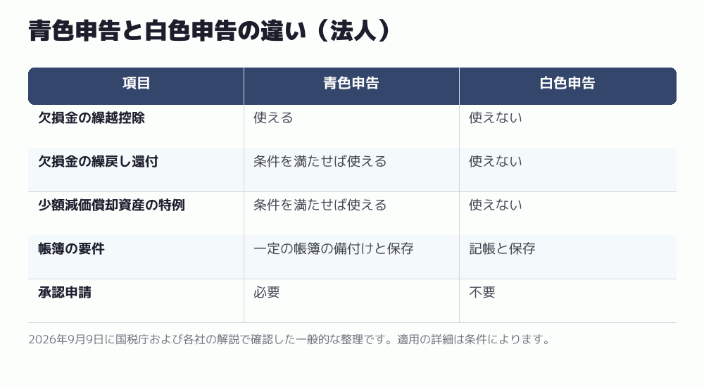 青色申告と白色申告の違い（法人）