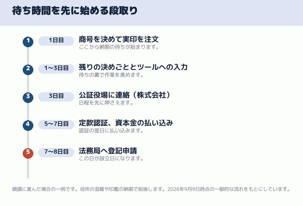 待ち時間を先に始める段取り