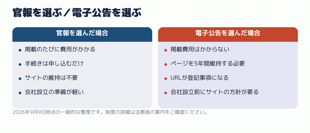 官報を選ぶ／電子公告を選ぶ