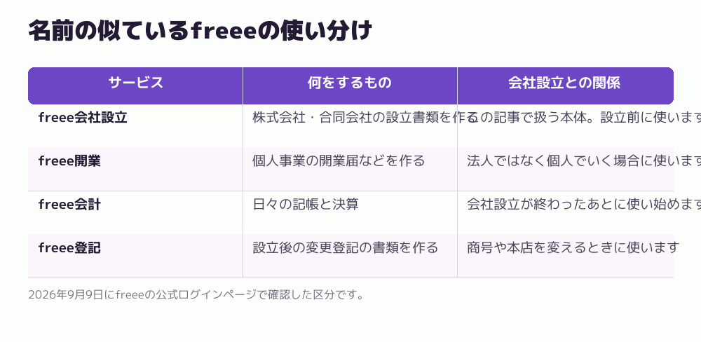 名前の似ているfreeeの使い分け