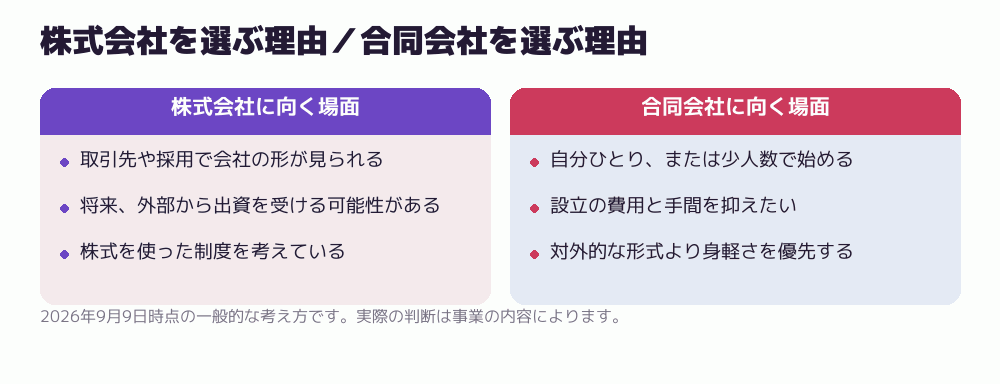 株式会社を選ぶ理由／合同会社を選ぶ理由