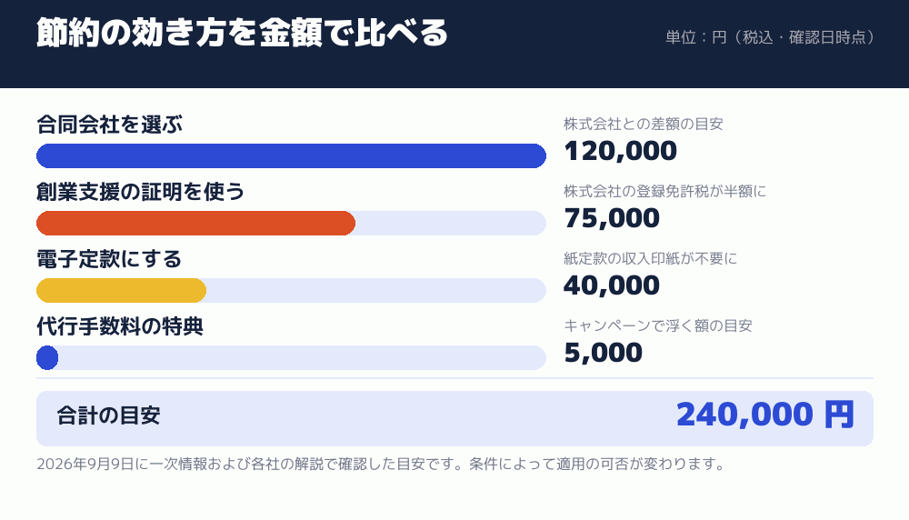 節約の効き方を金額で比べる