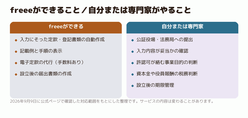 freeeができること／自分または専門家がやること