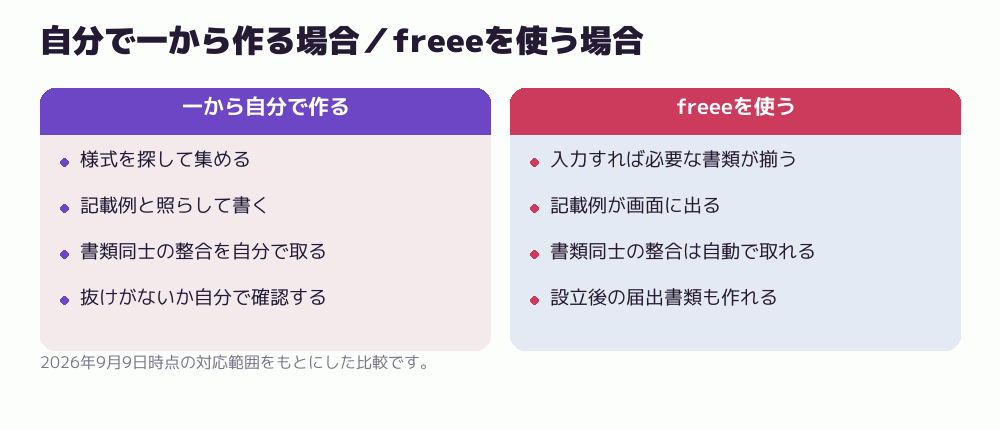 自分で一から作る場合／freeeを使う場合