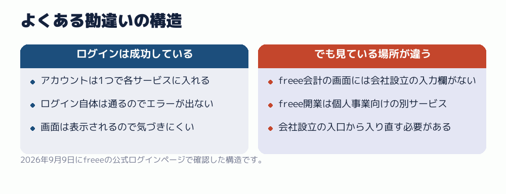 よくある勘違いの構造