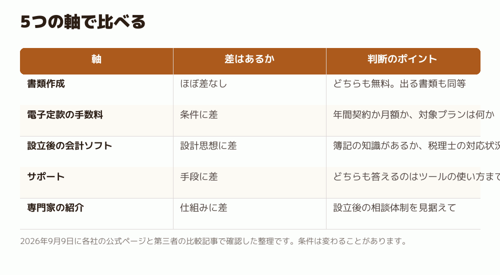 5つの軸で比べる