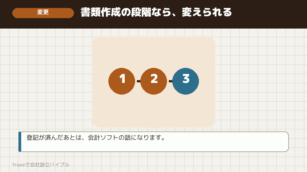 選んだあとに変えられるか