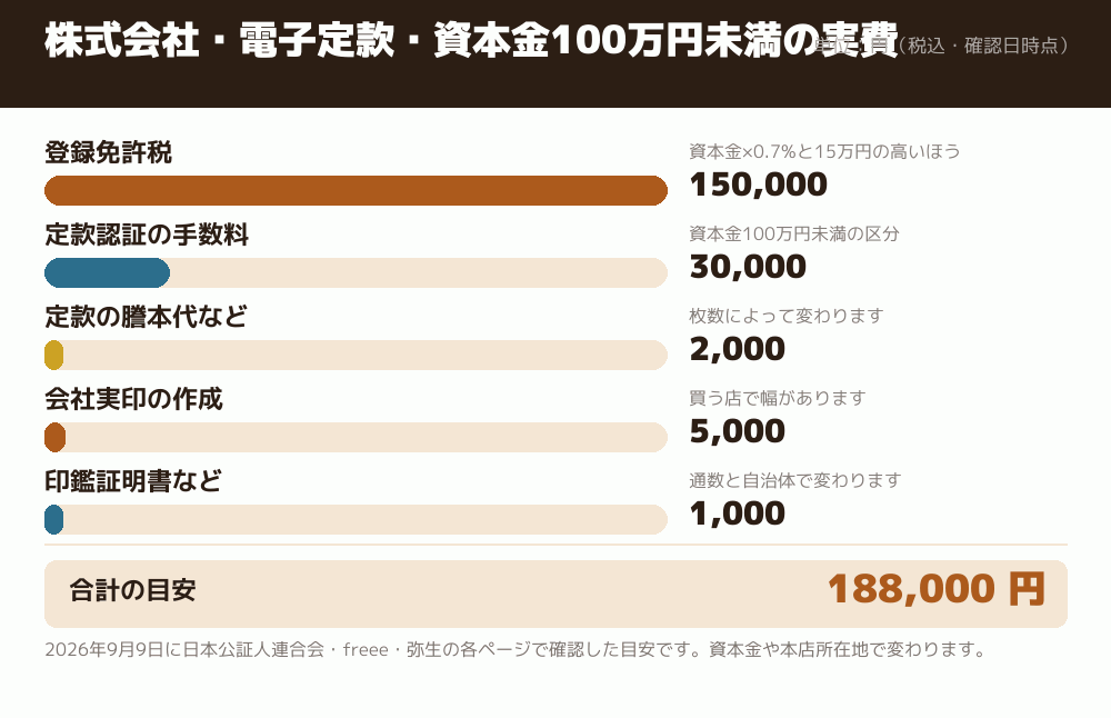 株式会社・電子定款・資本金100万円未満の実費