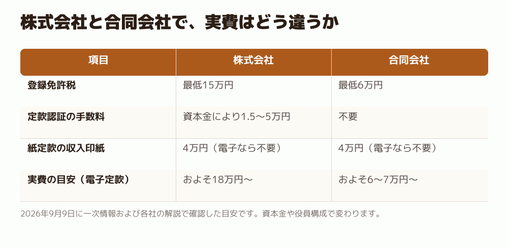 株式会社と合同会社で、実費はどう違うか