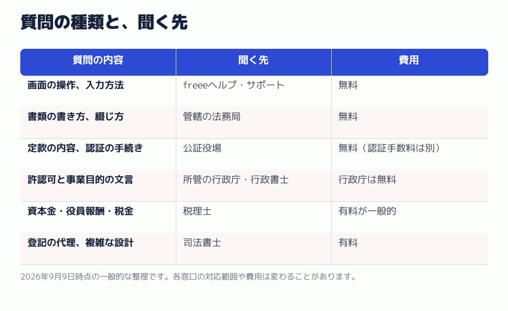 質問の種類と、聞く先