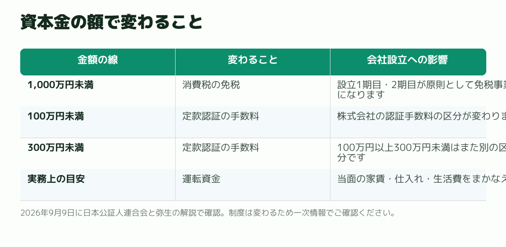 資本金の額で変わること