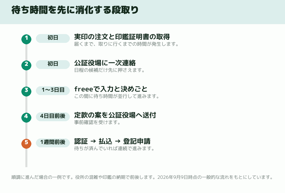 待ち時間を先に消化する段取り