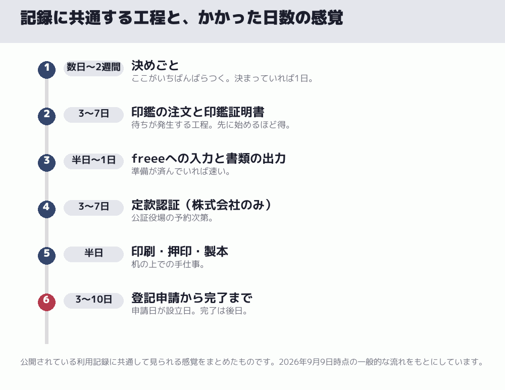 記録に共通する工程と、かかった日数の感覚