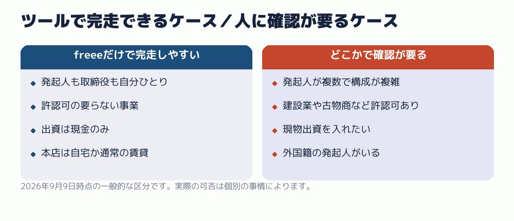 ツールで完走できるケース／人に確認が要るケース