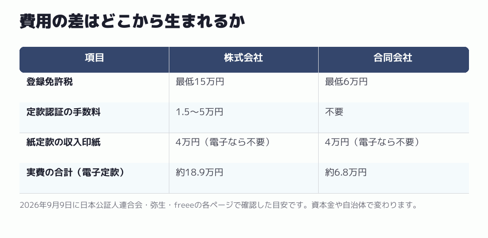 費用の差はどこから生まれるか
