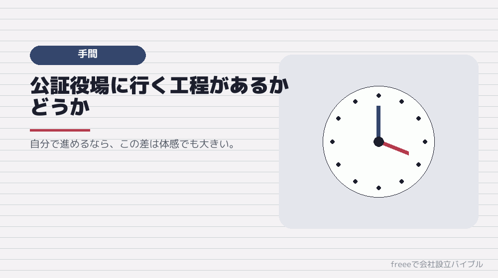 軸2：手間と日数の差は1週間ほど