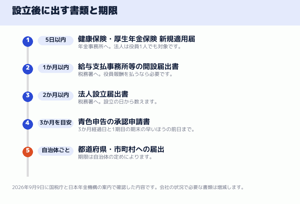 設立後に出す書類と期限