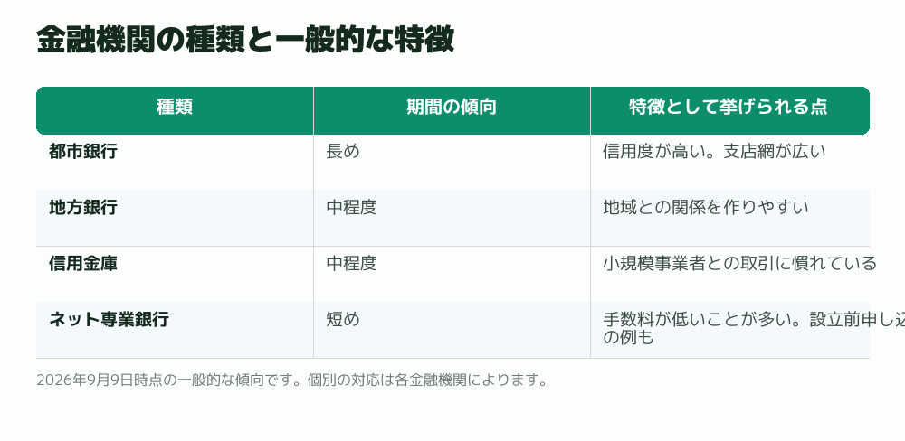 金融機関の種類と一般的な特徴