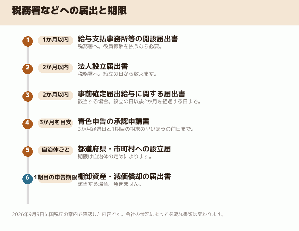 税務署などへの届出と期限