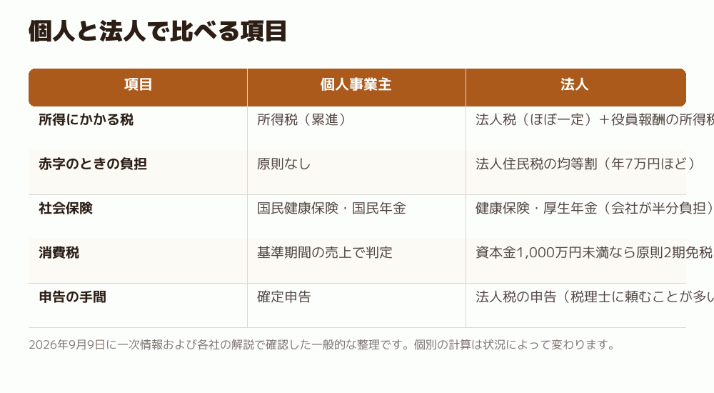 個人と法人で比べる項目