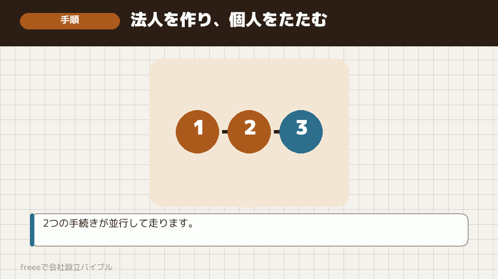 freeeで法人成りを進める場合の流れ