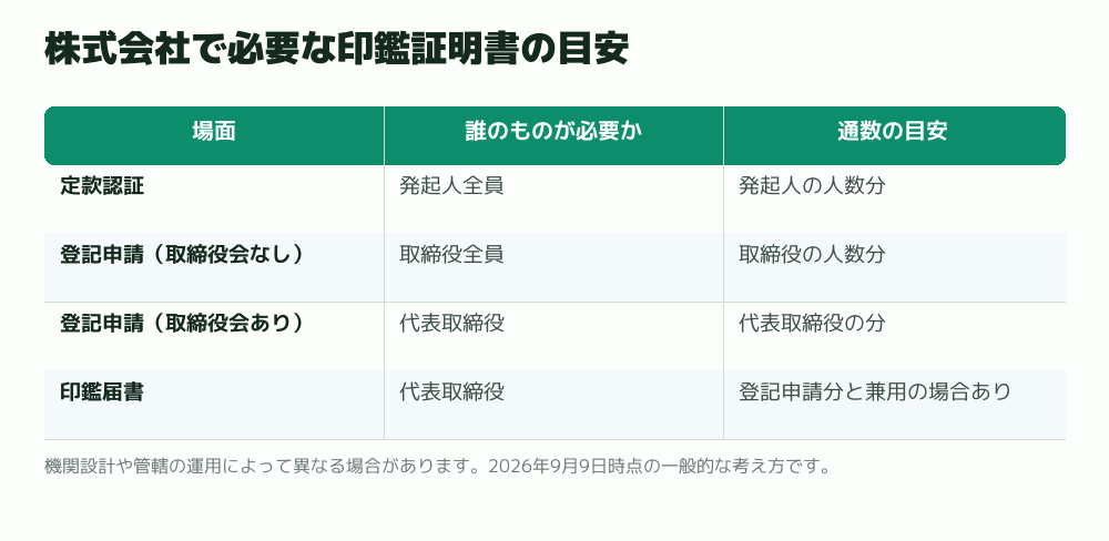 株式会社で必要な印鑑証明書の目安