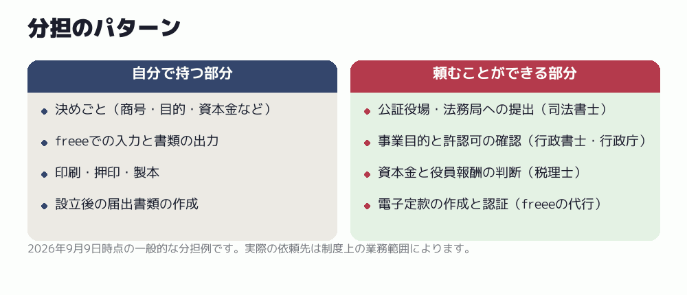 分担のパターン