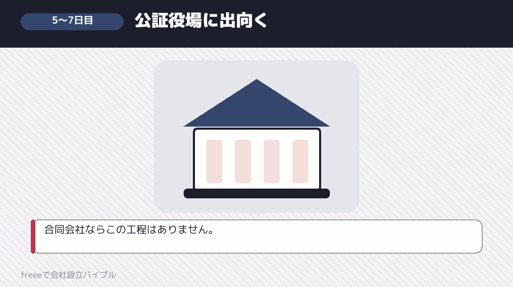 5〜7日目：定款認証