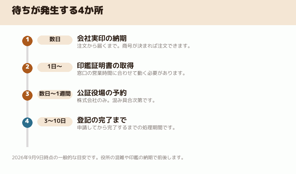 待ちが発生する4か所