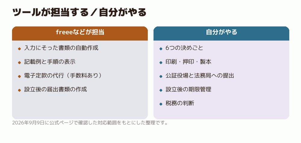ツールが担当する／自分がやる