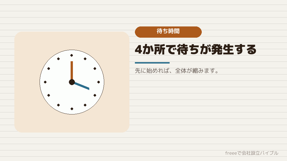 待ち時間がどこで発生するか