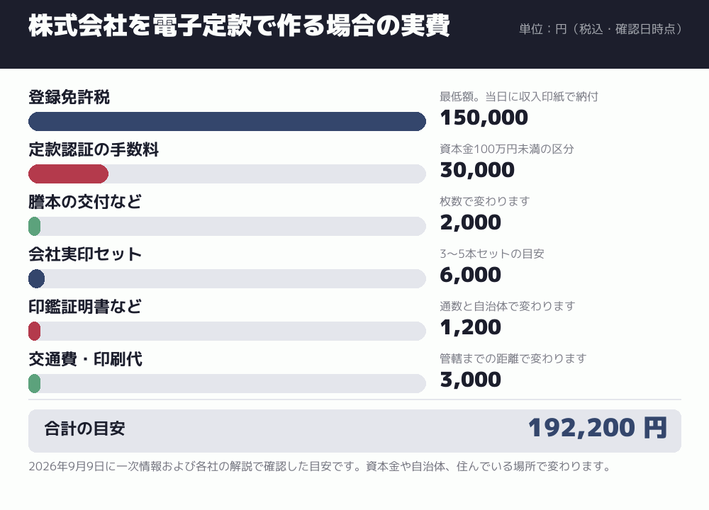 株式会社を電子定款で作る場合の実費
