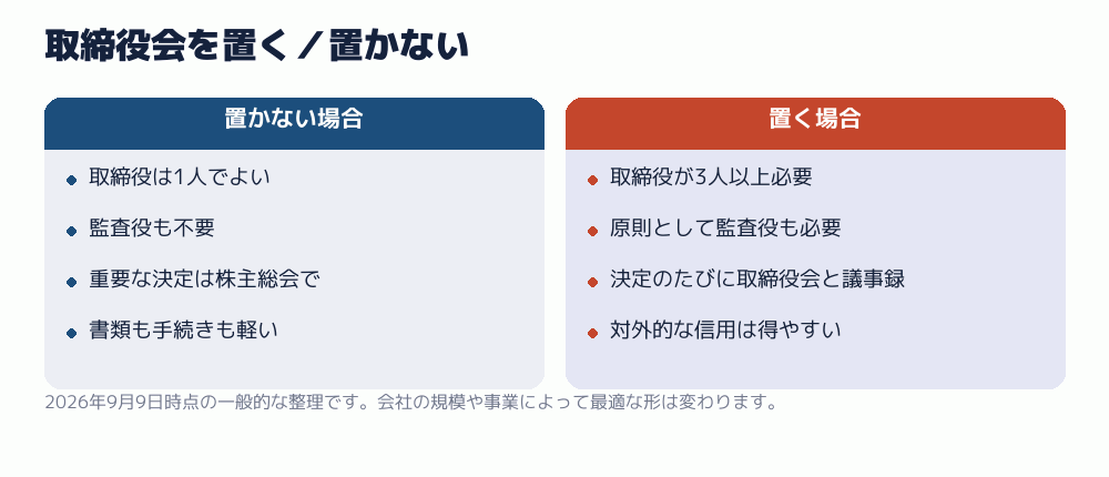 取締役会を置く／置かない