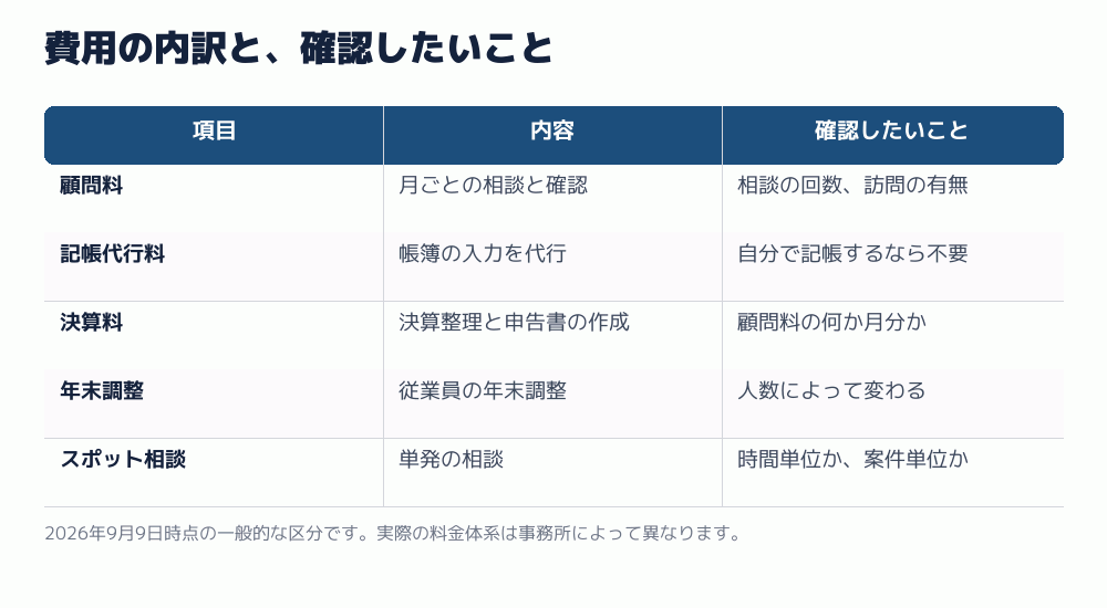費用の内訳と、確認したいこと