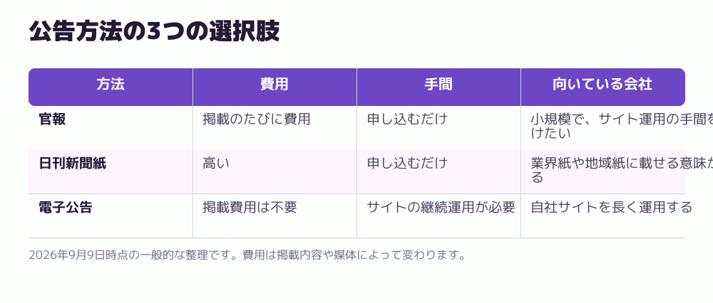 公告方法の3つの選択肢