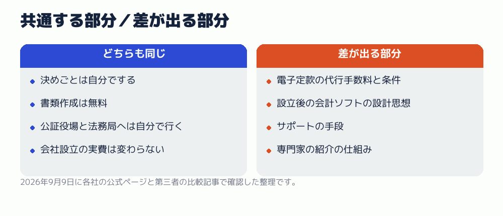 共通する部分/差が出る部分