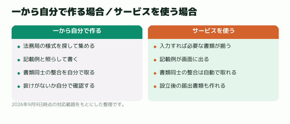 一から自分で作る場合/サービスを使う場合