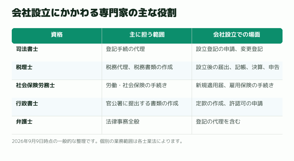 会社設立にかかわる専門家の主な役割