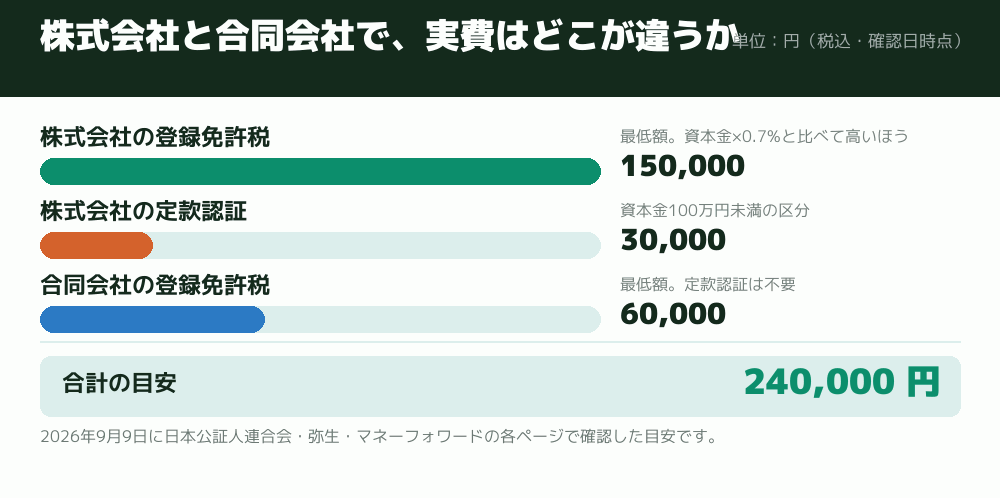 株式会社と合同会社で、実費はどこが違うか