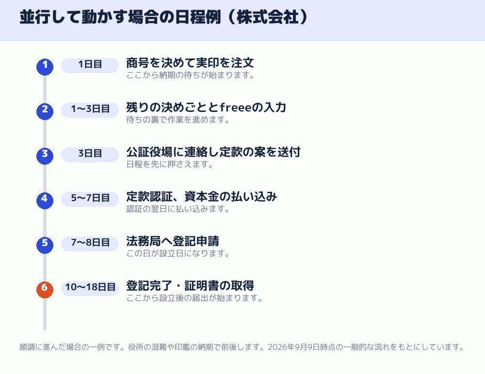 並行して動かす場合の日程例（株式会社）