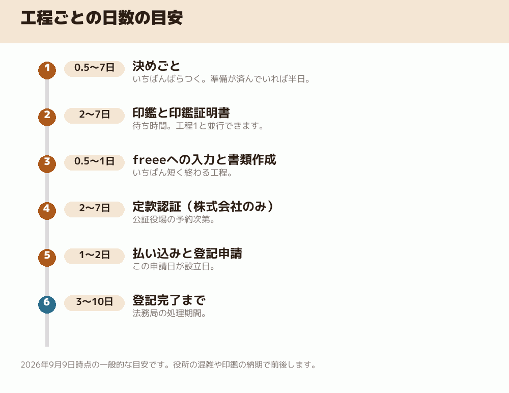 工程ごとの日数の目安
