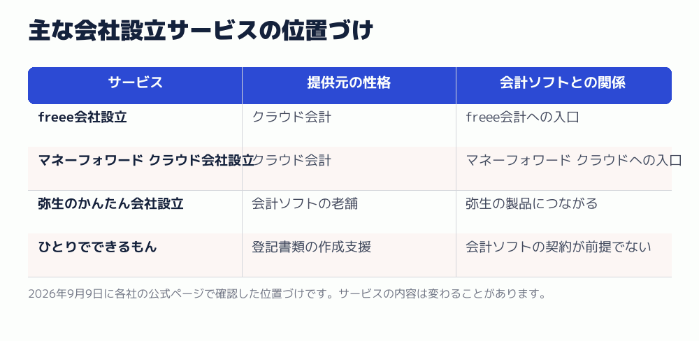 主な会社設立サービスの位置づけ
