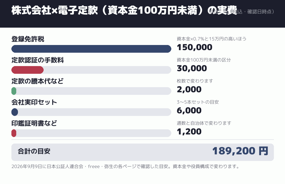 株式会社×電子定款（資本金100万円未満）の実費