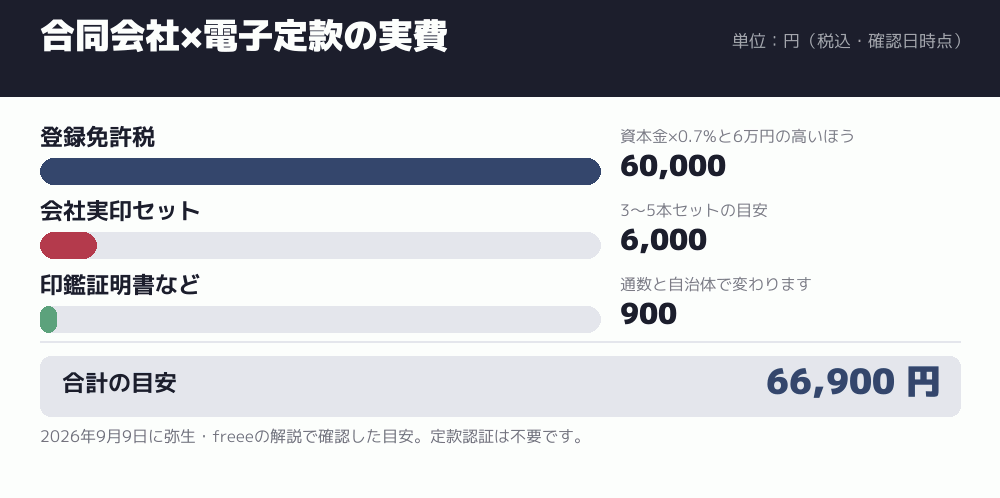 合同会社×電子定款の実費