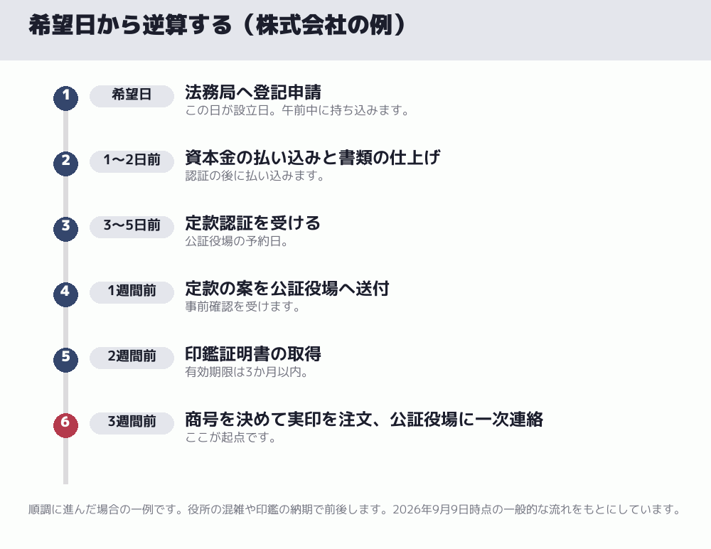 希望日から逆算する（株式会社の例）