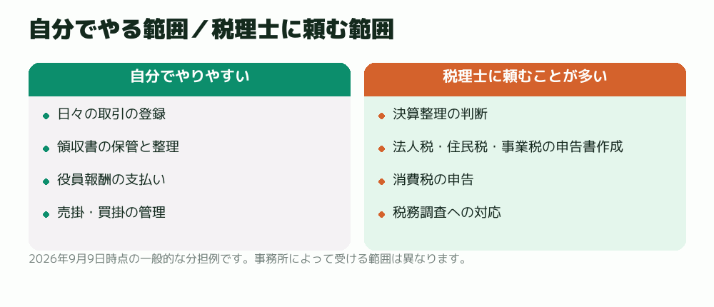 自分でやる範囲/税理士に頼む範囲