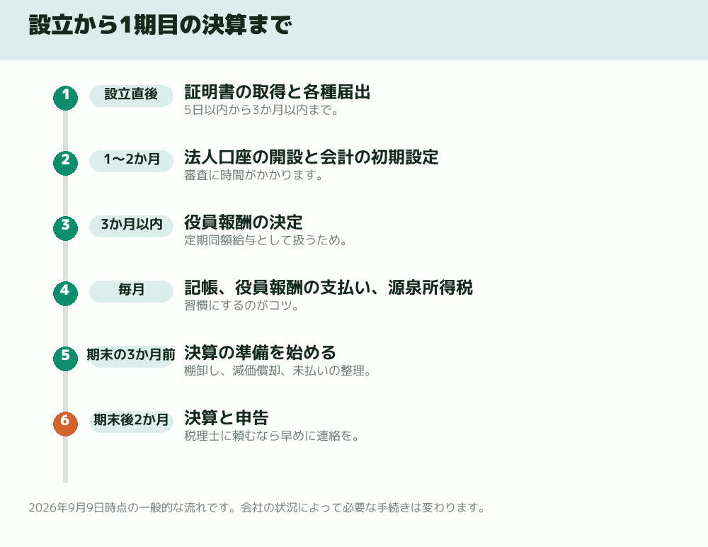 設立から1期目の決算まで