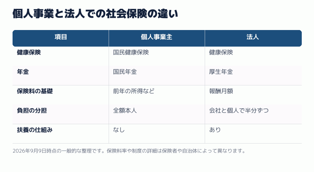 個人事業と法人での社会保険の違い