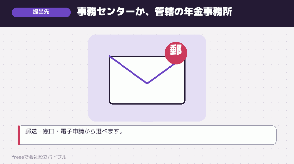 提出先と提出方法